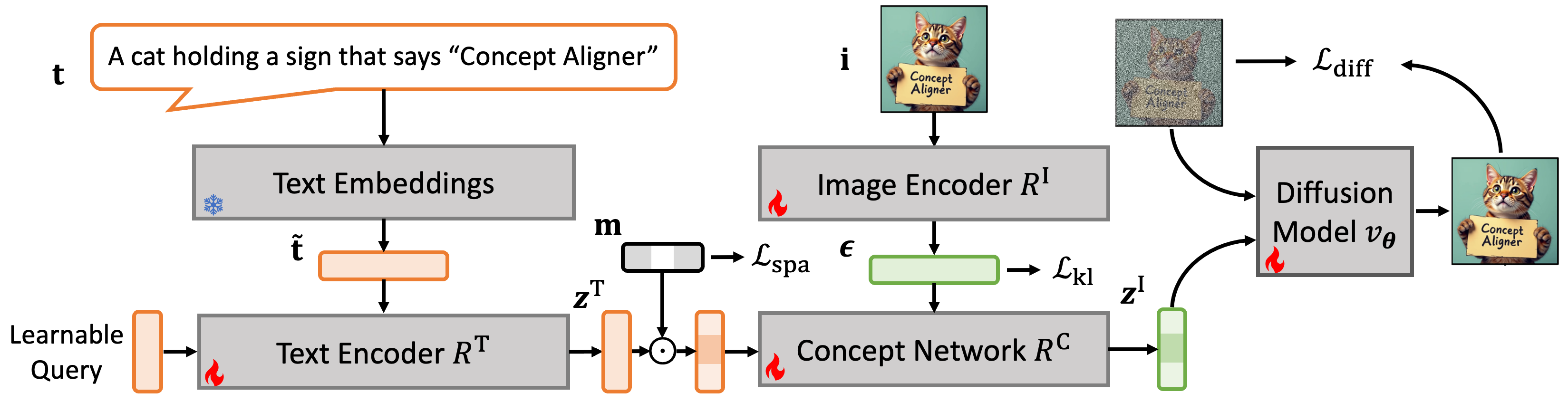 Learning Vision and Language Concepts for Controllable Image Generation